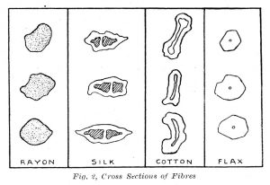 Cross Sections of Fabric Fibres
